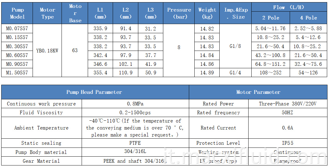 Pompa del cambio di azionamento in miniatura a prova di esplosione per il cambio di trasmissione per chimico M0.15S57YB0.18KW2P